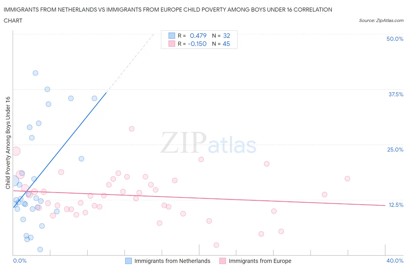Immigrants from Netherlands vs Immigrants from Europe Child Poverty Among Boys Under 16