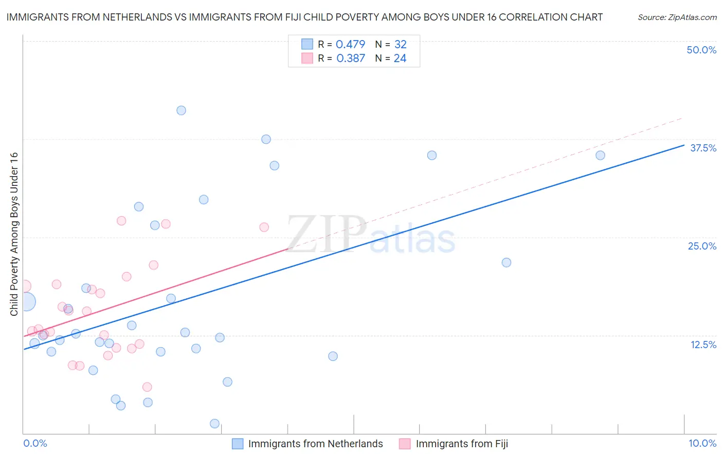 Immigrants from Netherlands vs Immigrants from Fiji Child Poverty Among Boys Under 16