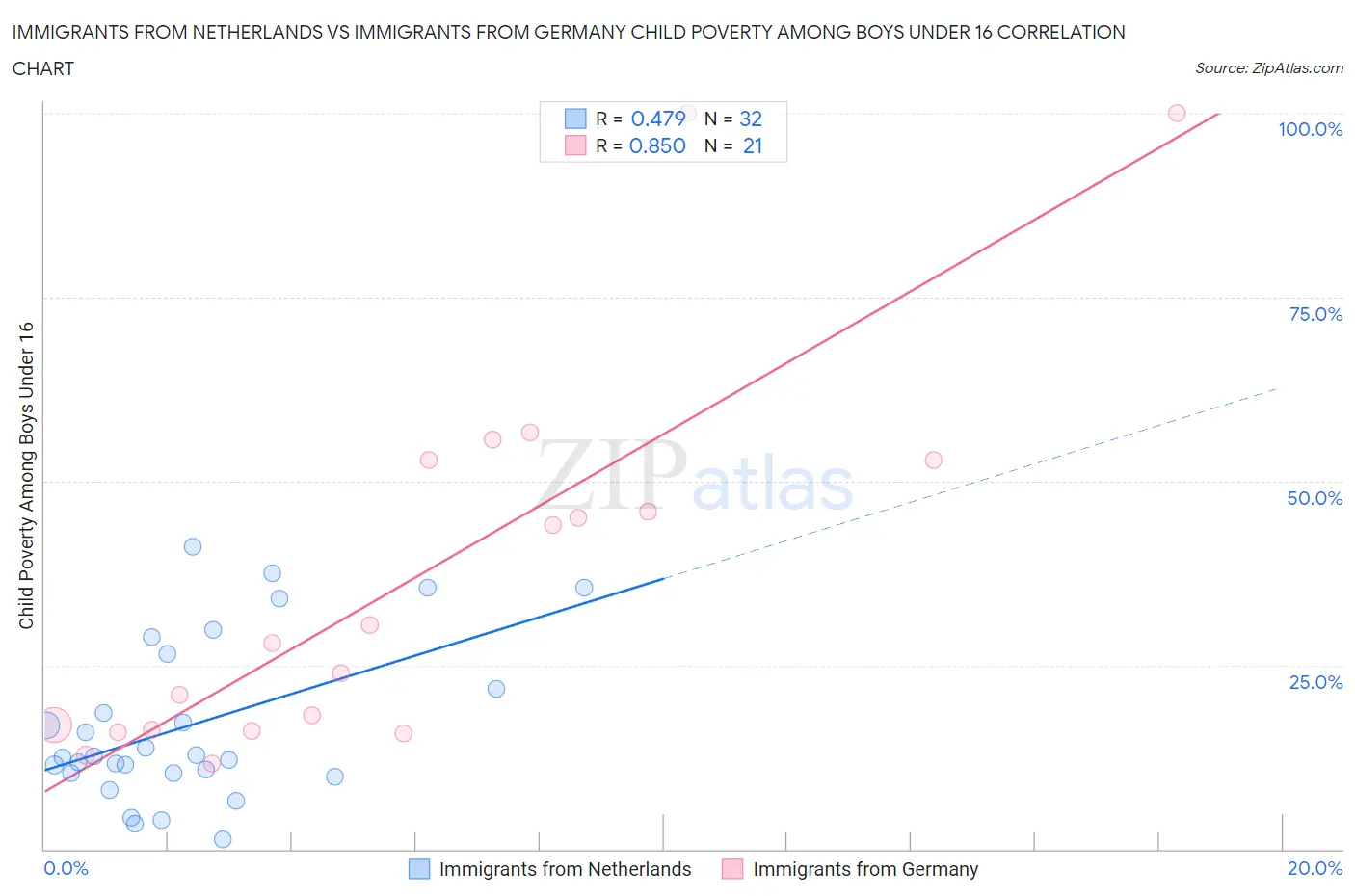 Immigrants from Netherlands vs Immigrants from Germany Child Poverty Among Boys Under 16