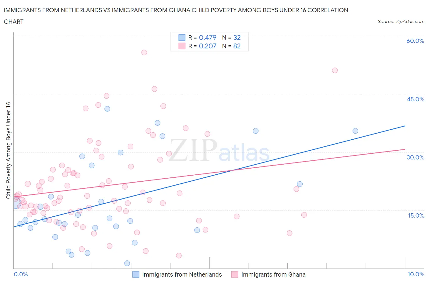 Immigrants from Netherlands vs Immigrants from Ghana Child Poverty Among Boys Under 16