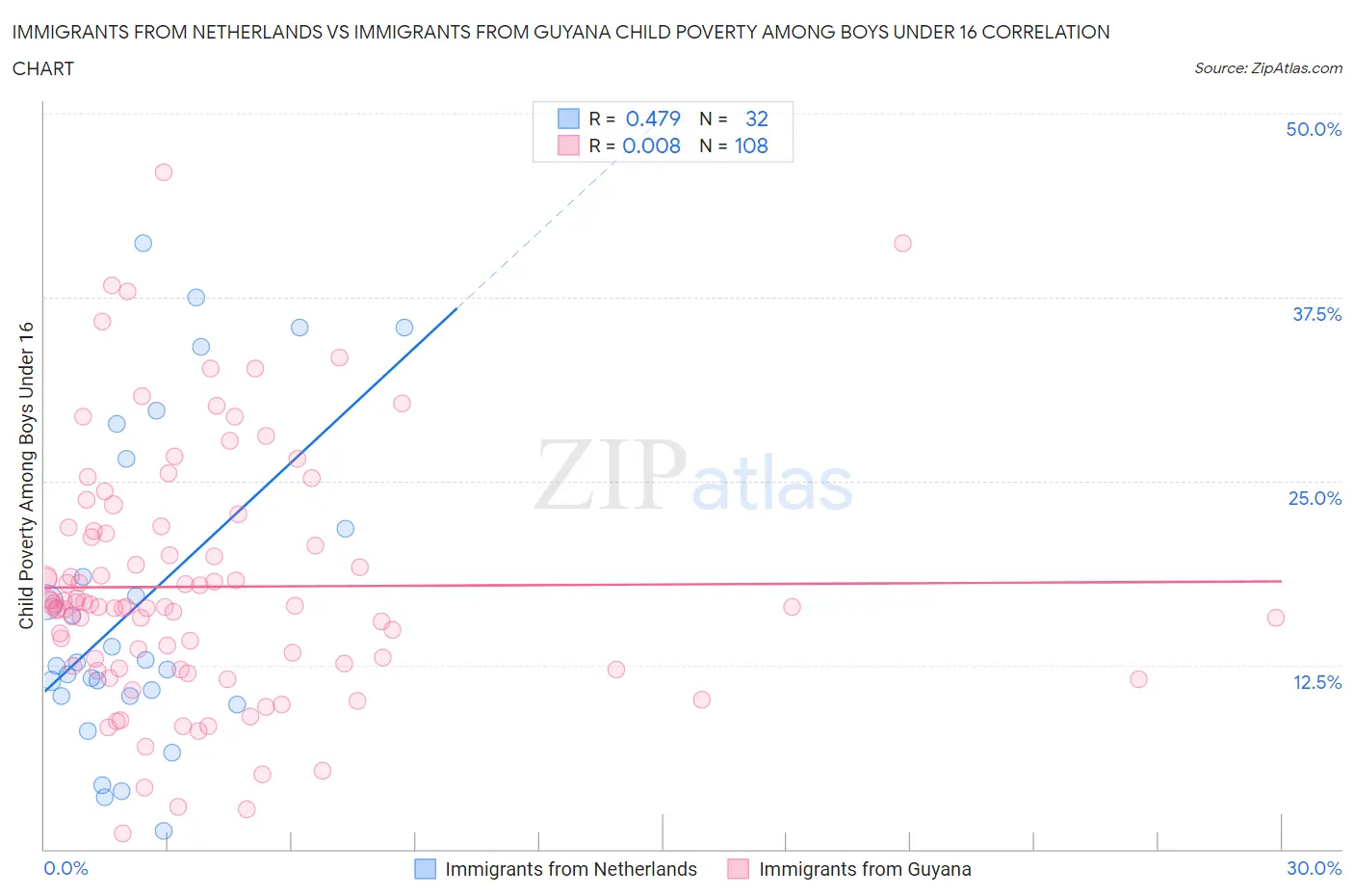 Immigrants from Netherlands vs Immigrants from Guyana Child Poverty Among Boys Under 16