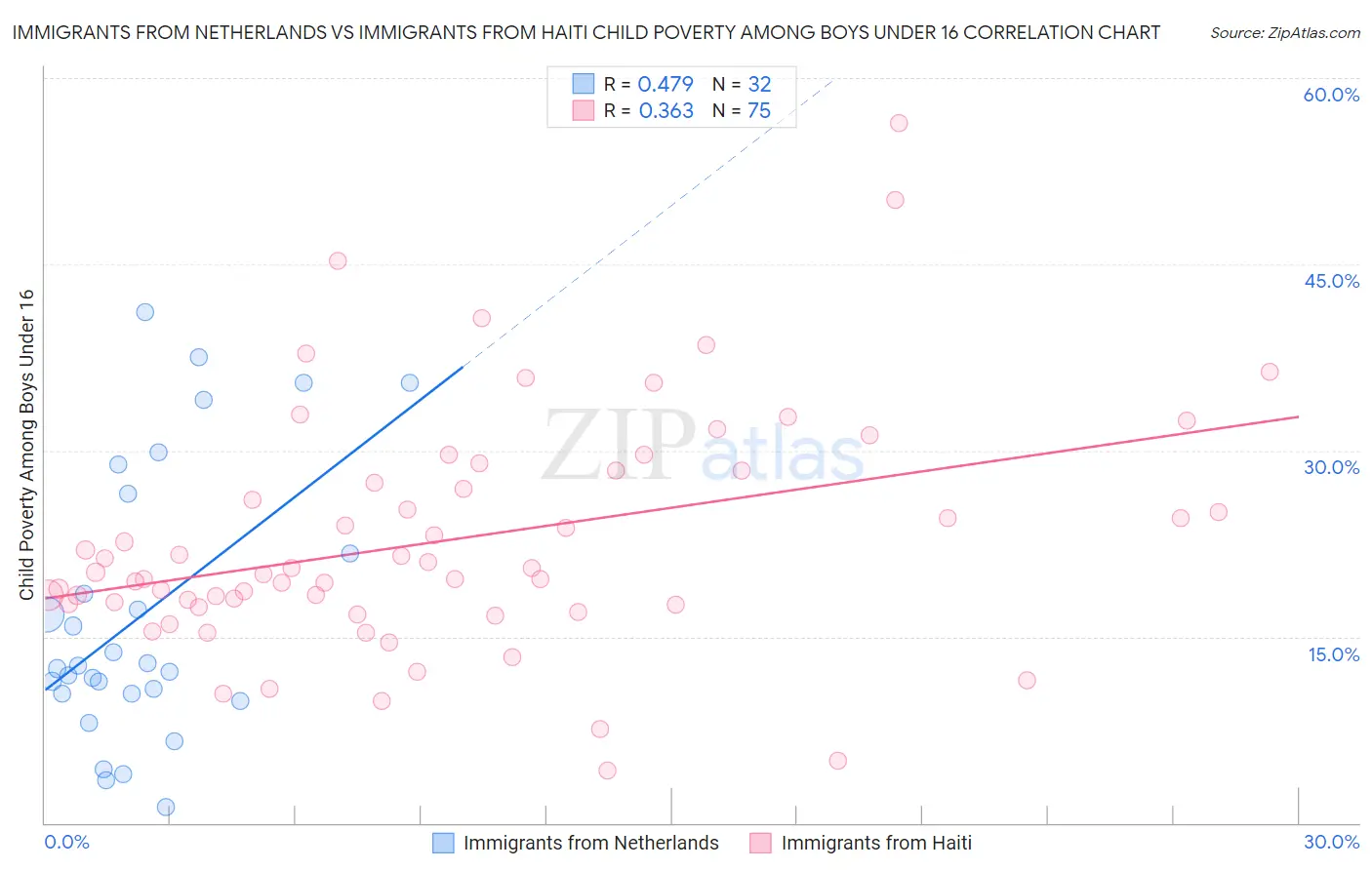 Immigrants from Netherlands vs Immigrants from Haiti Child Poverty Among Boys Under 16