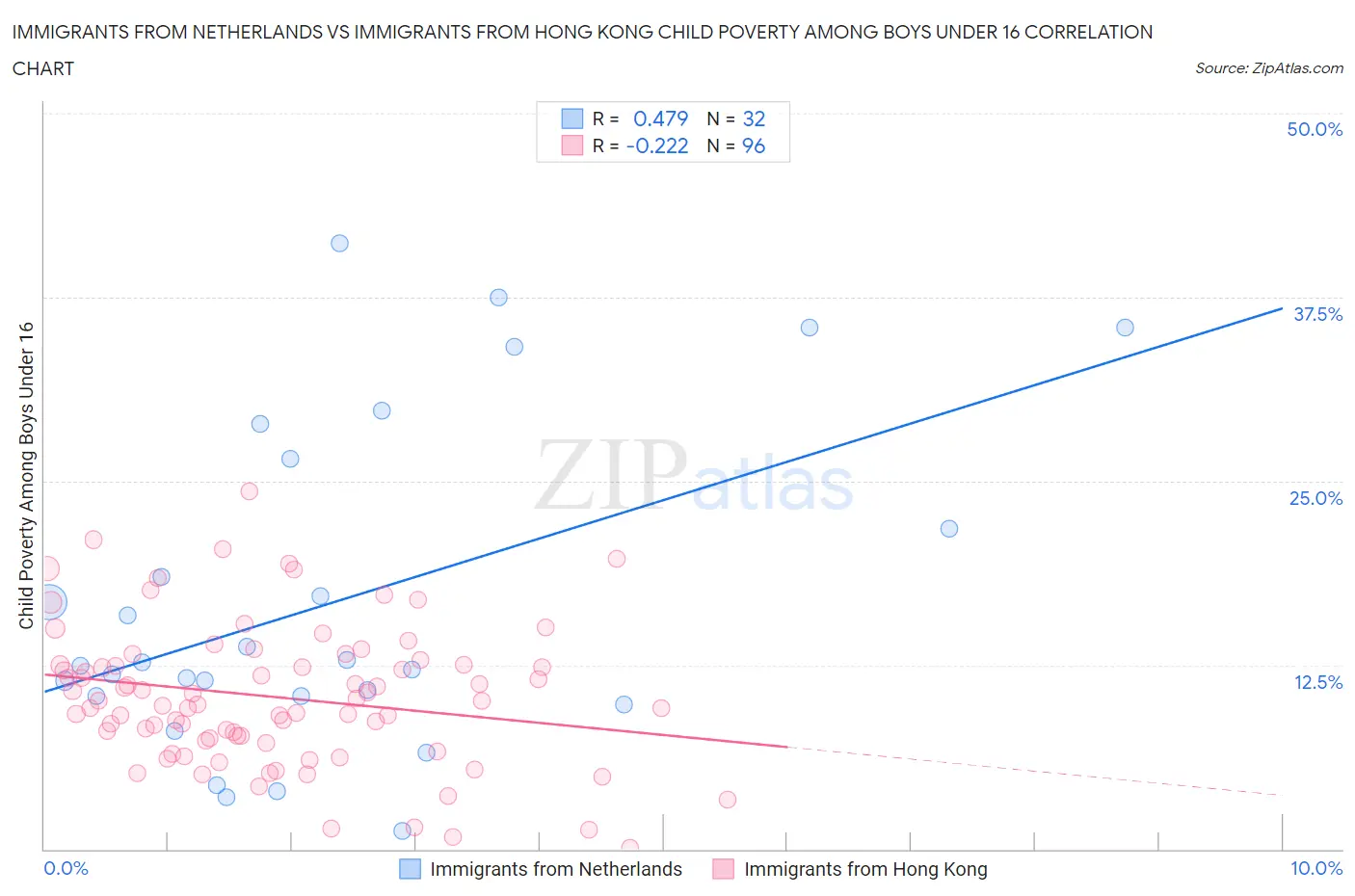 Immigrants from Netherlands vs Immigrants from Hong Kong Child Poverty Among Boys Under 16