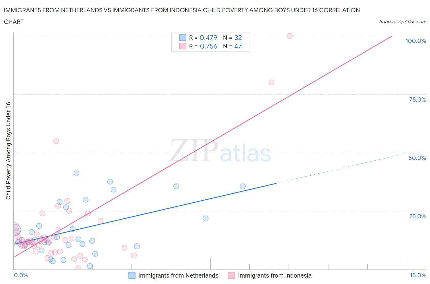 Immigrants from Netherlands vs Immigrants from Indonesia Child Poverty Among Boys Under 16