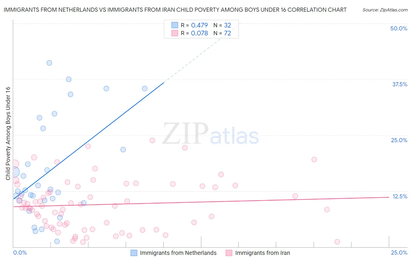 Immigrants from Netherlands vs Immigrants from Iran Child Poverty Among Boys Under 16