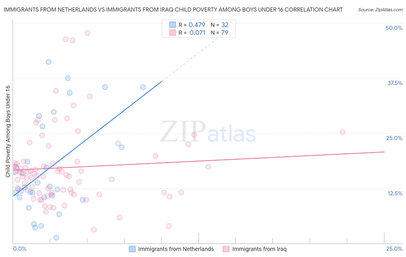 Immigrants from Netherlands vs Immigrants from Iraq Child Poverty Among Boys Under 16