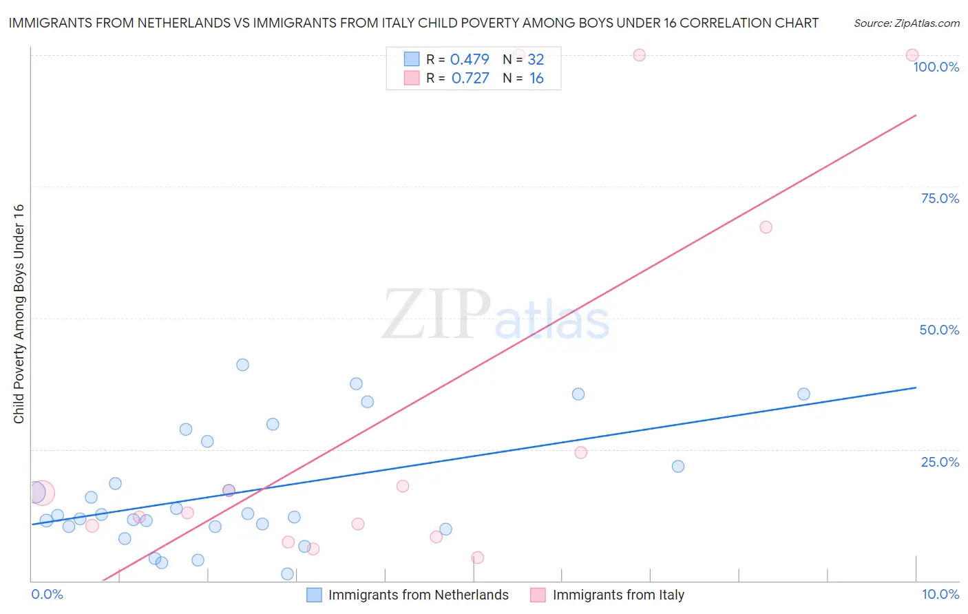 Immigrants from Netherlands vs Immigrants from Italy Child Poverty Among Boys Under 16