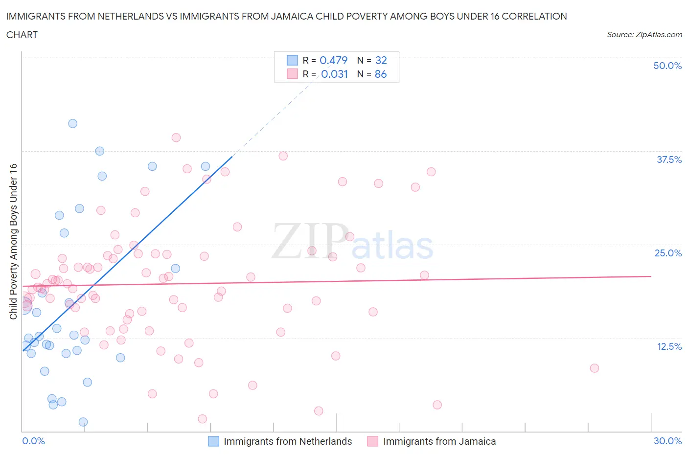 Immigrants from Netherlands vs Immigrants from Jamaica Child Poverty Among Boys Under 16