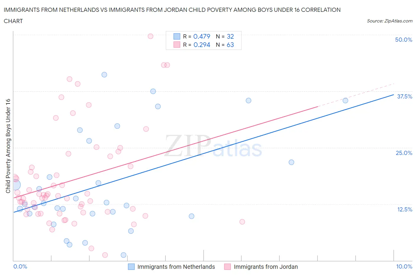 Immigrants from Netherlands vs Immigrants from Jordan Child Poverty Among Boys Under 16