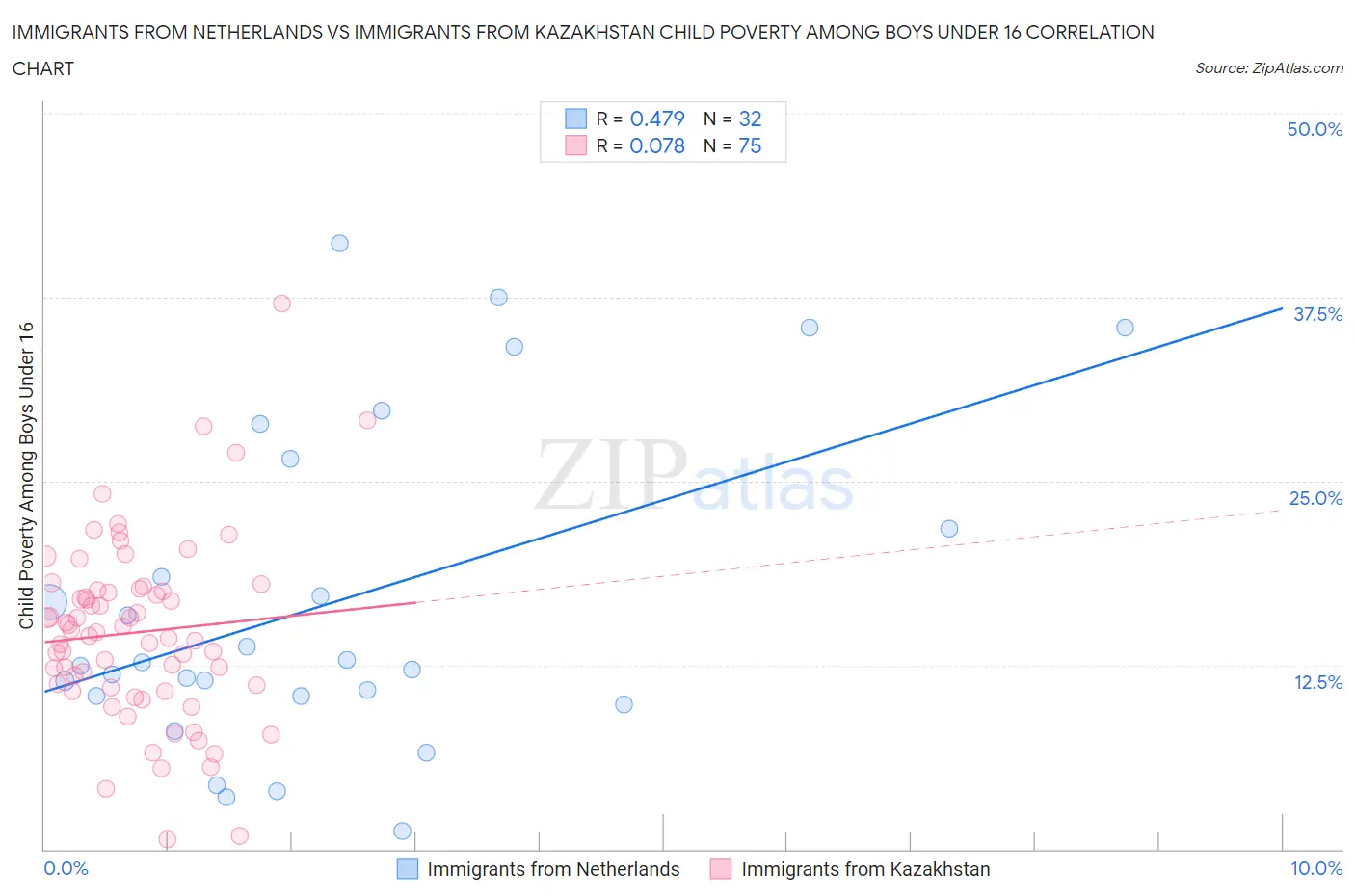 Immigrants from Netherlands vs Immigrants from Kazakhstan Child Poverty Among Boys Under 16