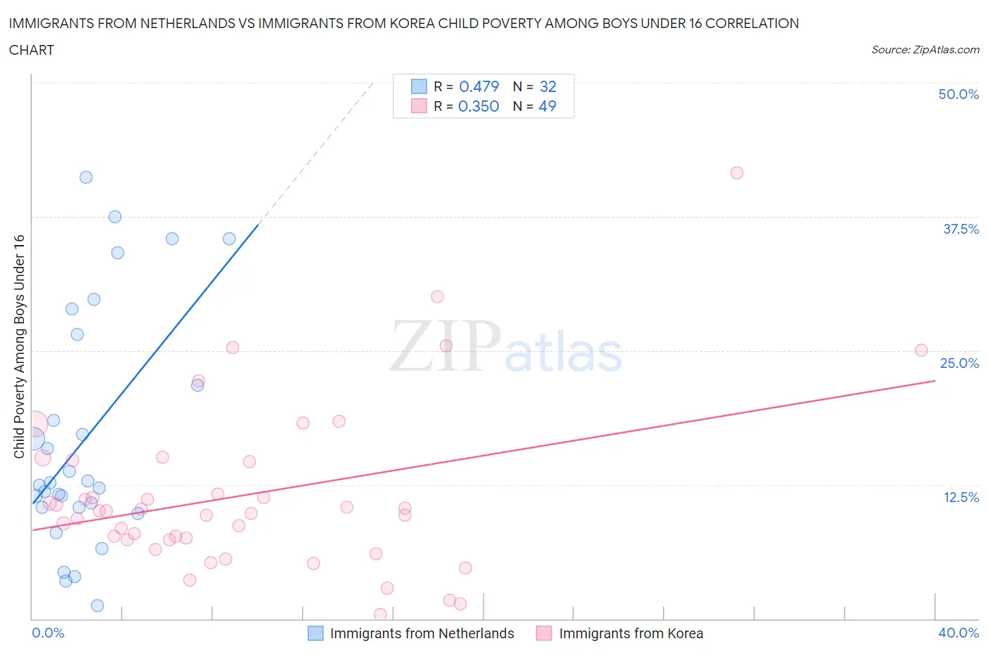 Immigrants from Netherlands vs Immigrants from Korea Child Poverty Among Boys Under 16