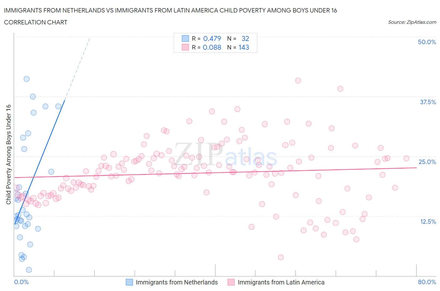 Immigrants from Netherlands vs Immigrants from Latin America Child Poverty Among Boys Under 16