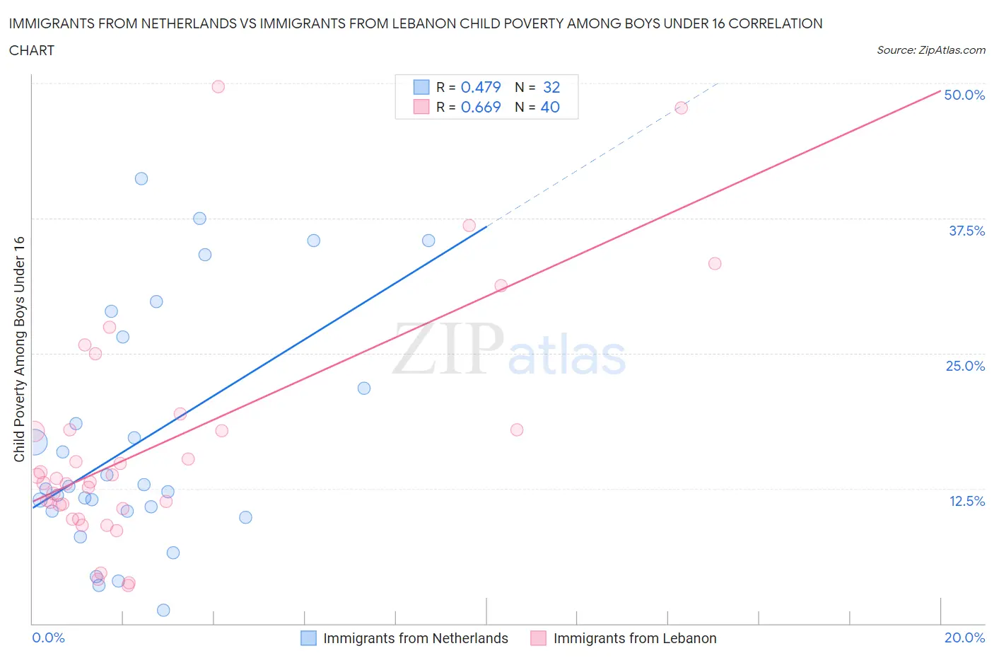 Immigrants from Netherlands vs Immigrants from Lebanon Child Poverty Among Boys Under 16