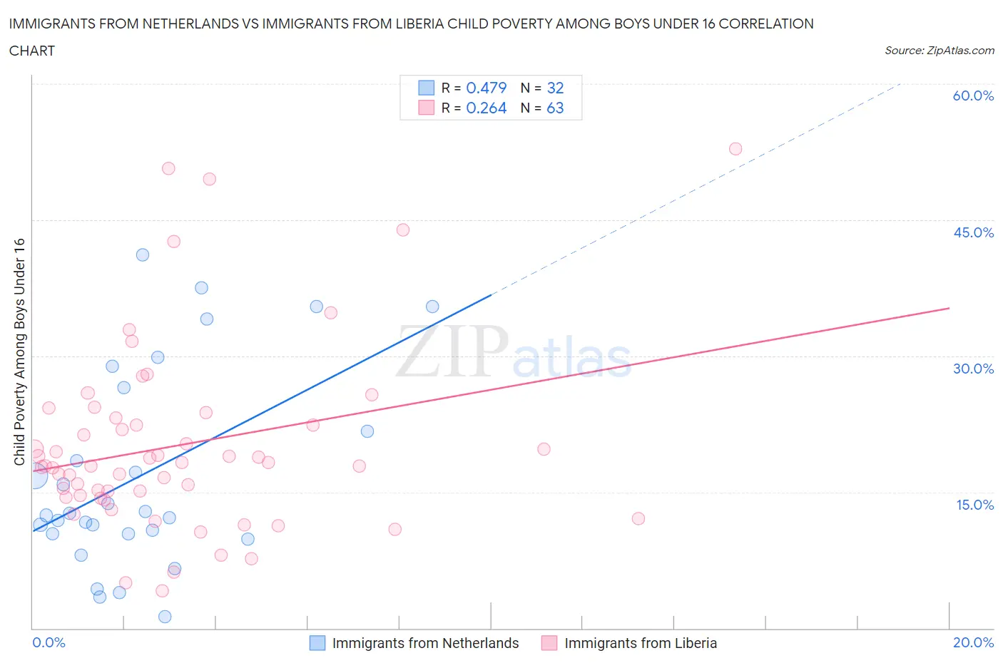 Immigrants from Netherlands vs Immigrants from Liberia Child Poverty Among Boys Under 16