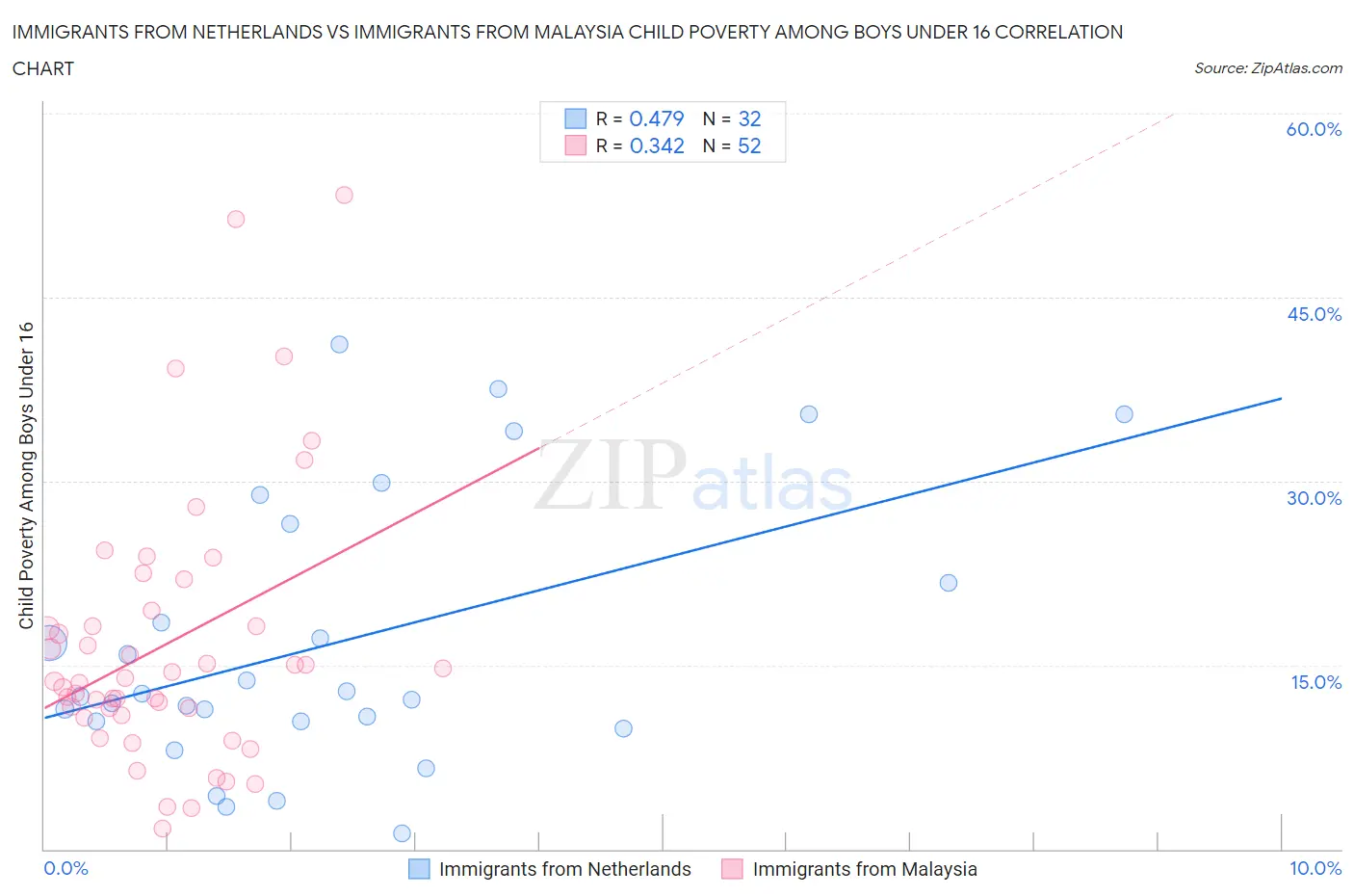 Immigrants from Netherlands vs Immigrants from Malaysia Child Poverty Among Boys Under 16