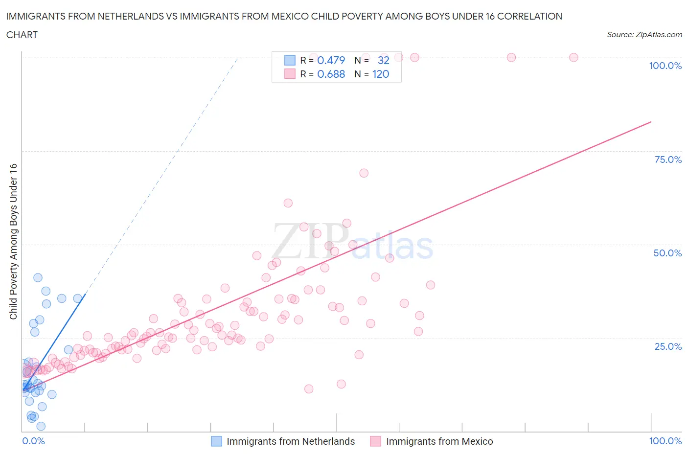 Immigrants from Netherlands vs Immigrants from Mexico Child Poverty Among Boys Under 16