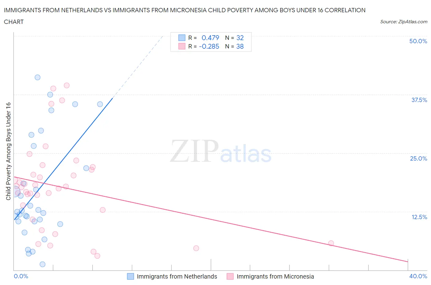 Immigrants from Netherlands vs Immigrants from Micronesia Child Poverty Among Boys Under 16