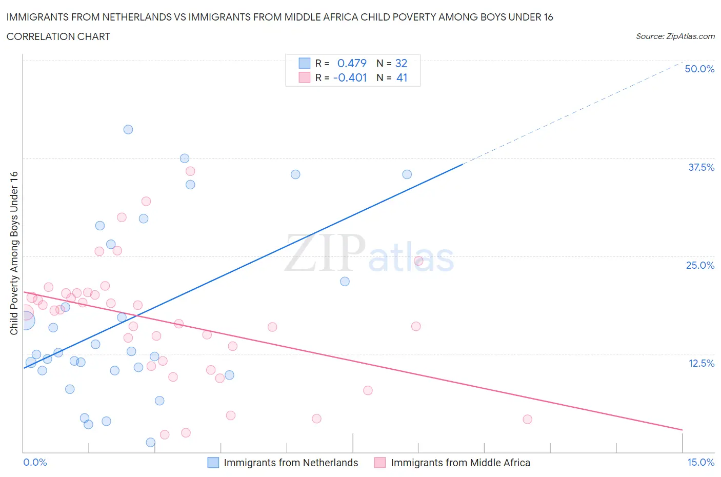 Immigrants from Netherlands vs Immigrants from Middle Africa Child Poverty Among Boys Under 16