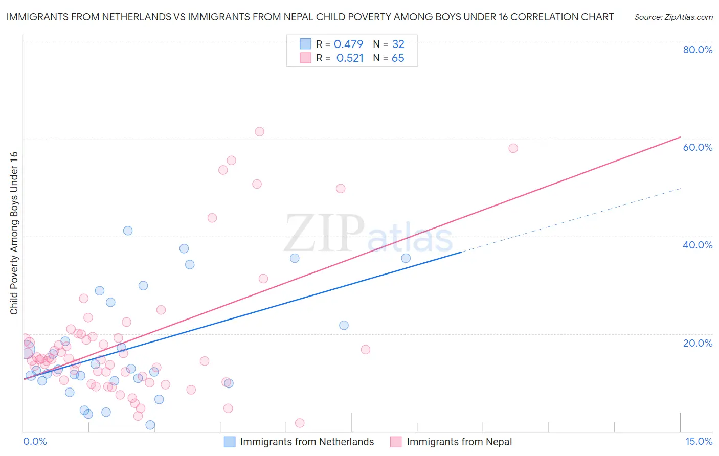 Immigrants from Netherlands vs Immigrants from Nepal Child Poverty Among Boys Under 16