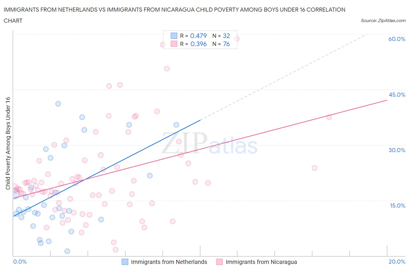 Immigrants from Netherlands vs Immigrants from Nicaragua Child Poverty Among Boys Under 16