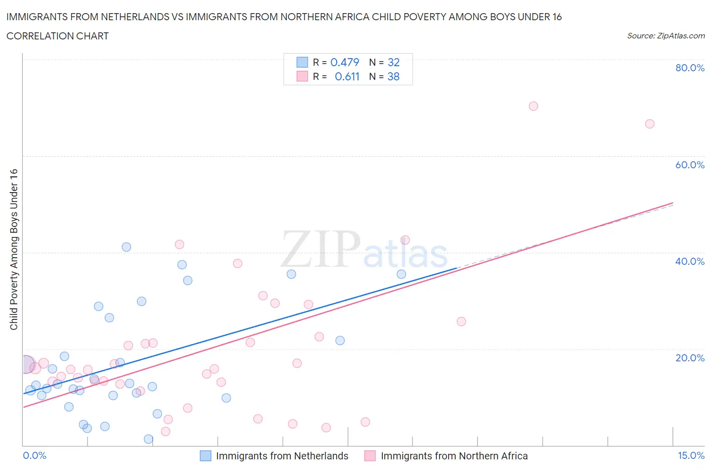 Immigrants from Netherlands vs Immigrants from Northern Africa Child Poverty Among Boys Under 16