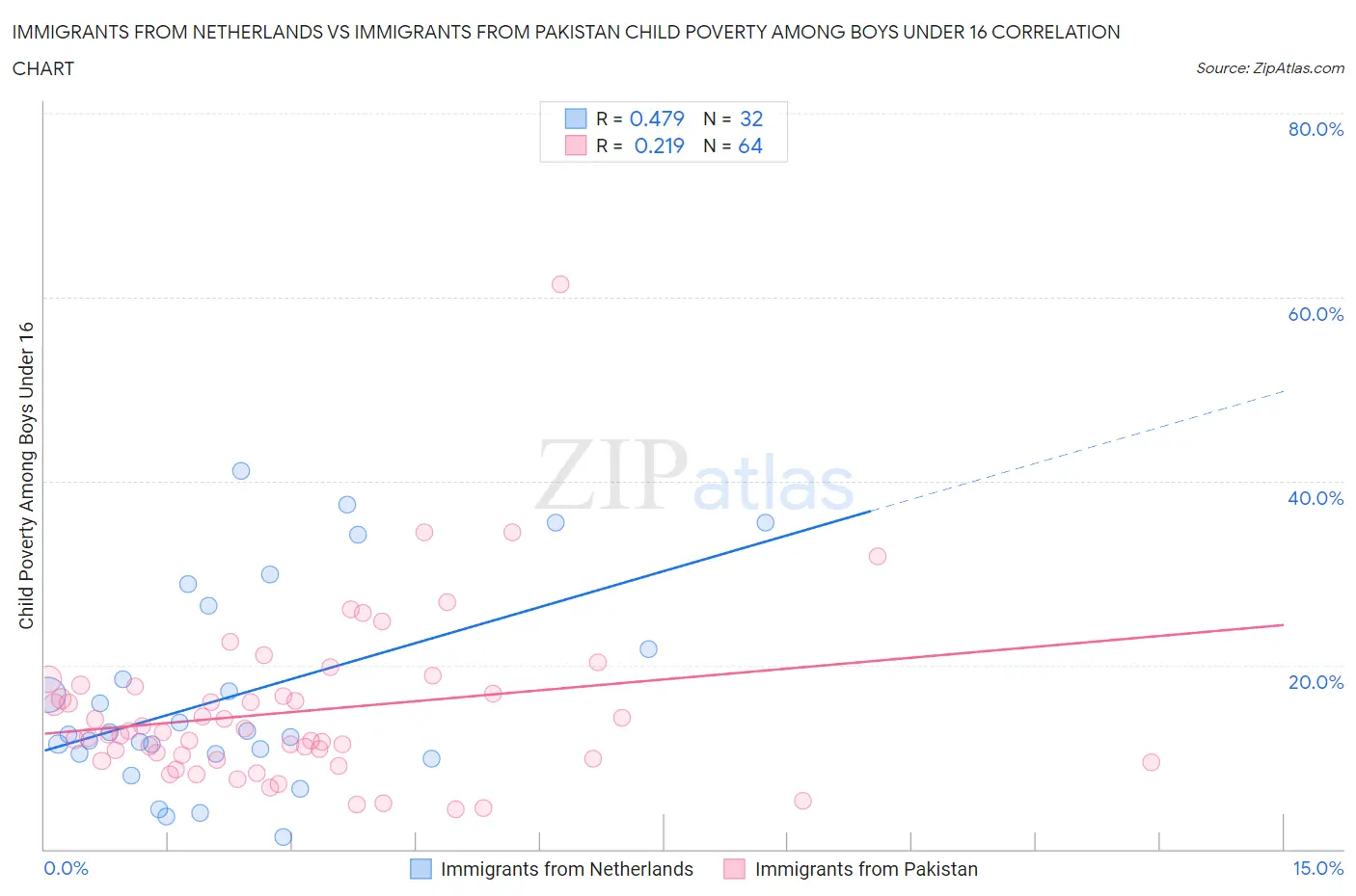 Immigrants from Netherlands vs Immigrants from Pakistan Child Poverty Among Boys Under 16