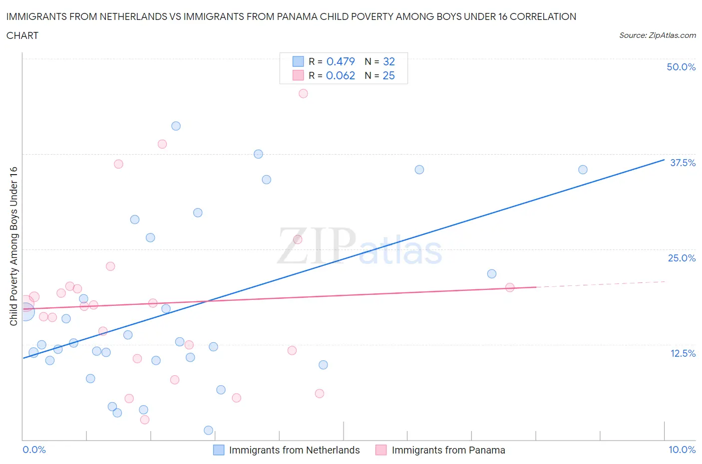 Immigrants from Netherlands vs Immigrants from Panama Child Poverty Among Boys Under 16