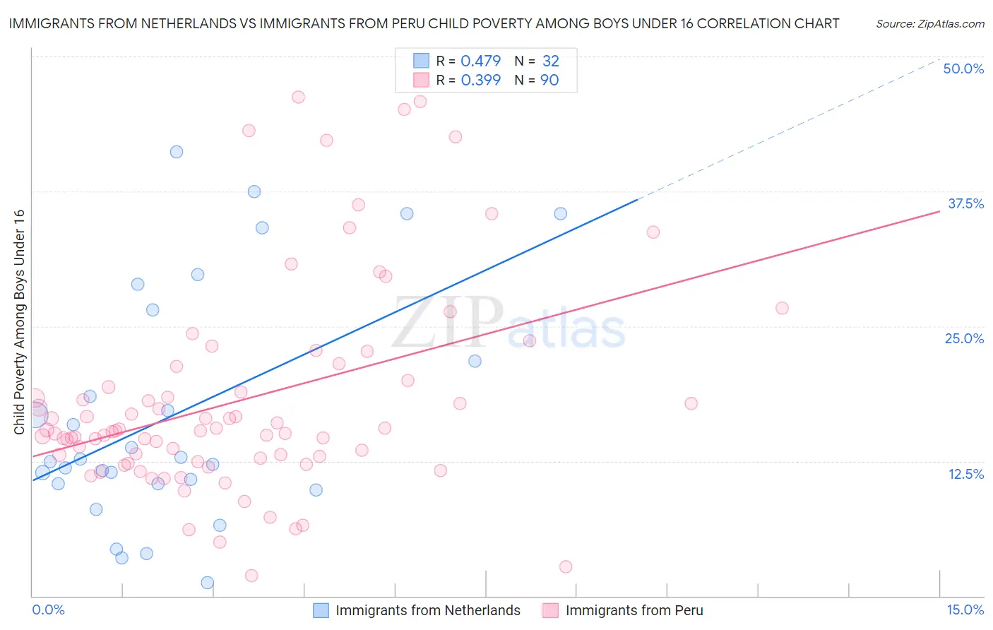 Immigrants from Netherlands vs Immigrants from Peru Child Poverty Among Boys Under 16