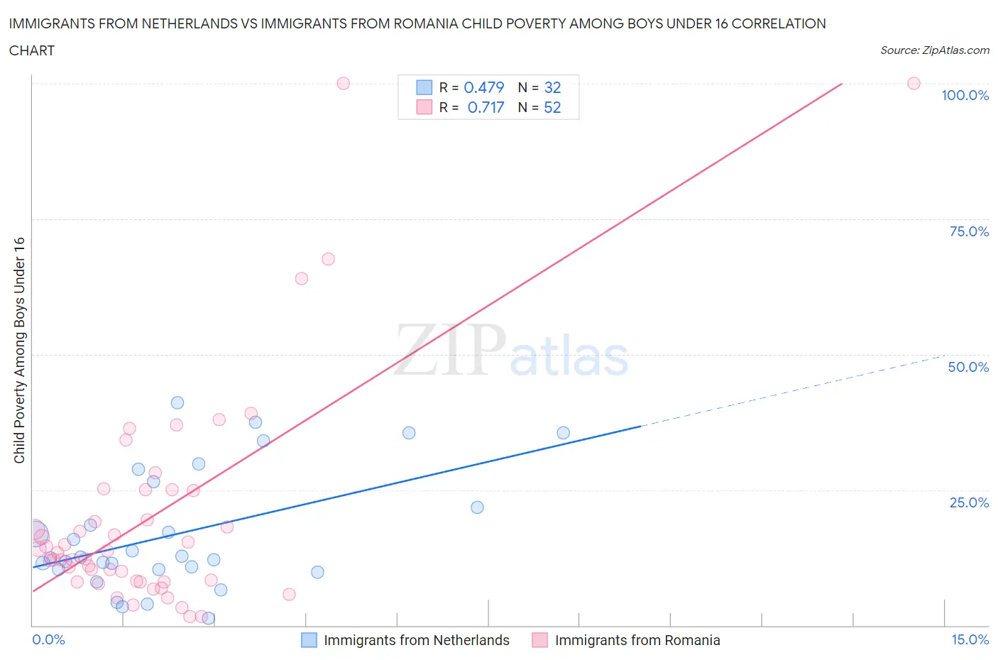 Immigrants from Netherlands vs Immigrants from Romania Child Poverty Among Boys Under 16