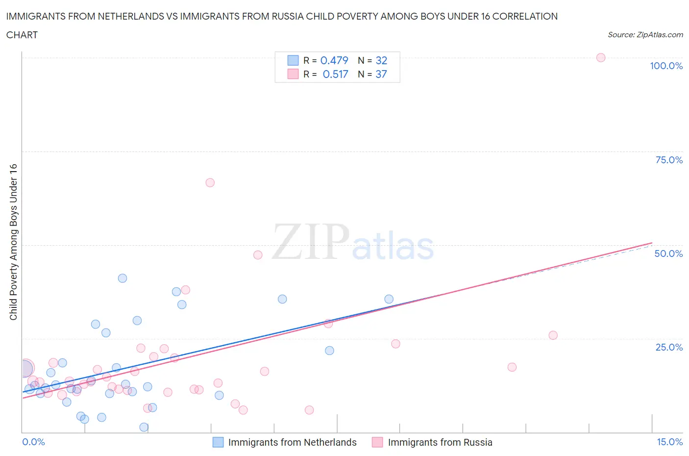 Immigrants from Netherlands vs Immigrants from Russia Child Poverty Among Boys Under 16