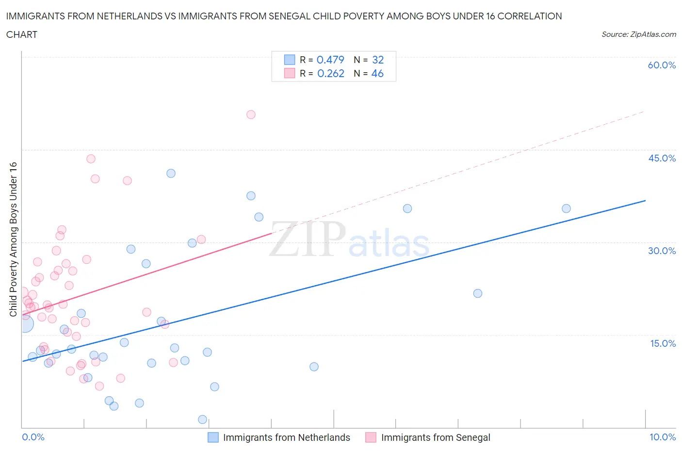 Immigrants from Netherlands vs Immigrants from Senegal Child Poverty Among Boys Under 16