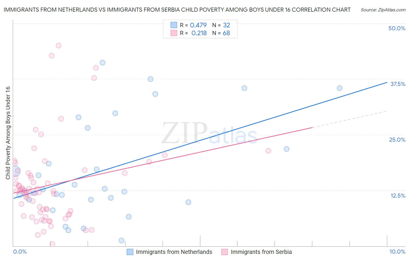 Immigrants from Netherlands vs Immigrants from Serbia Child Poverty Among Boys Under 16