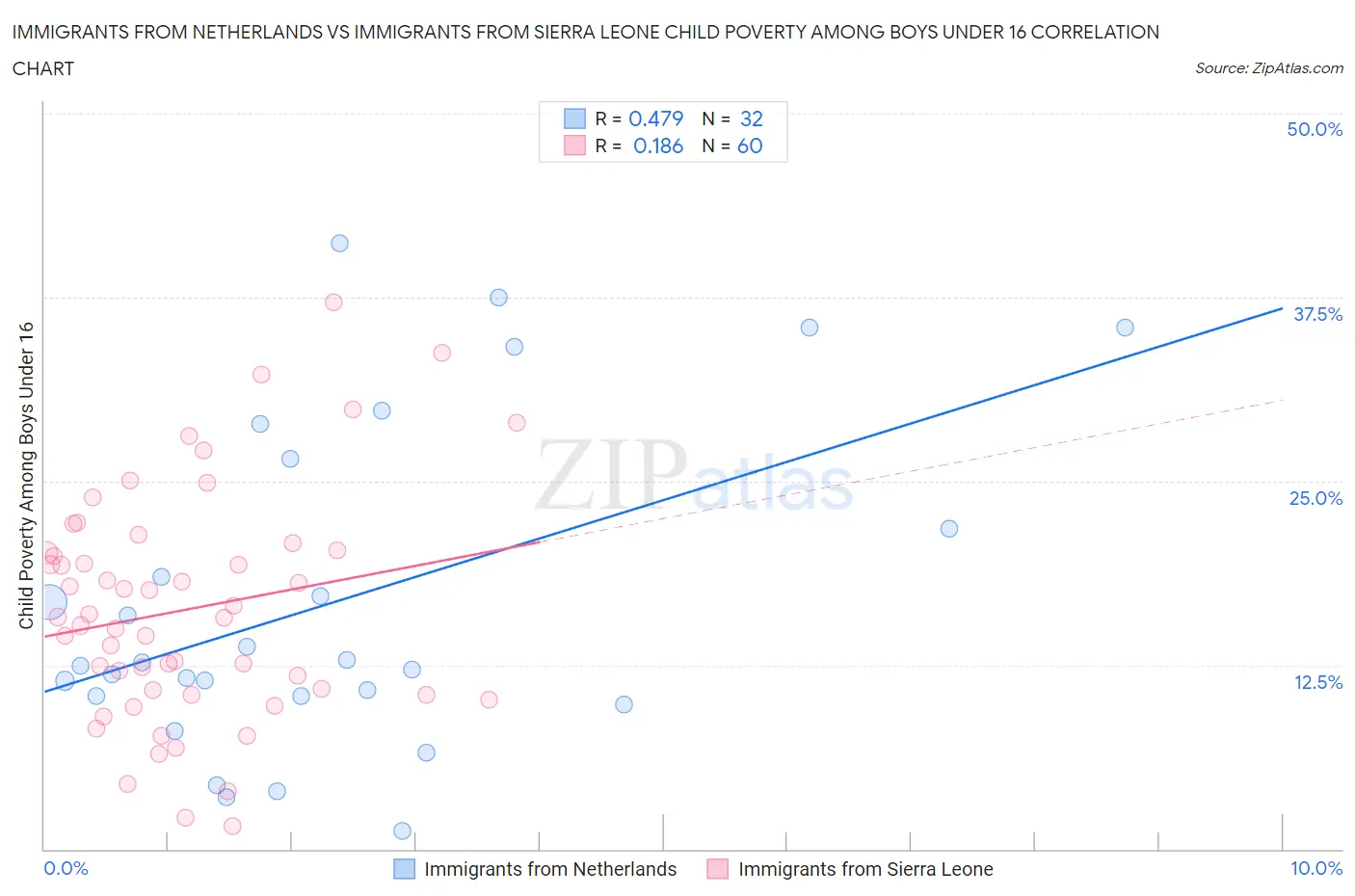Immigrants from Netherlands vs Immigrants from Sierra Leone Child Poverty Among Boys Under 16