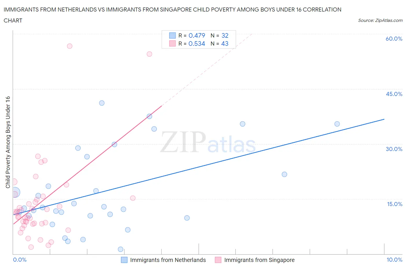 Immigrants from Netherlands vs Immigrants from Singapore Child Poverty Among Boys Under 16