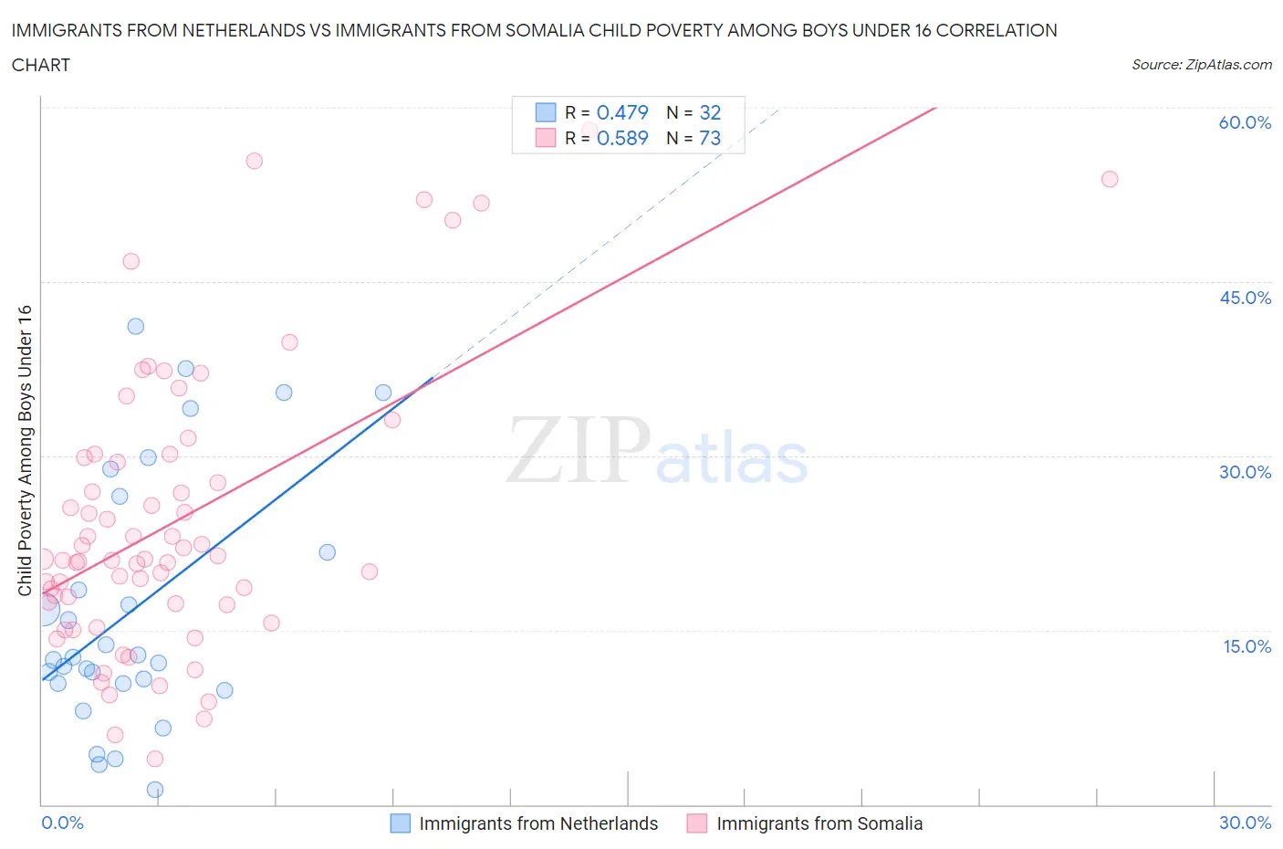 Immigrants from Netherlands vs Immigrants from Somalia Child Poverty Among Boys Under 16