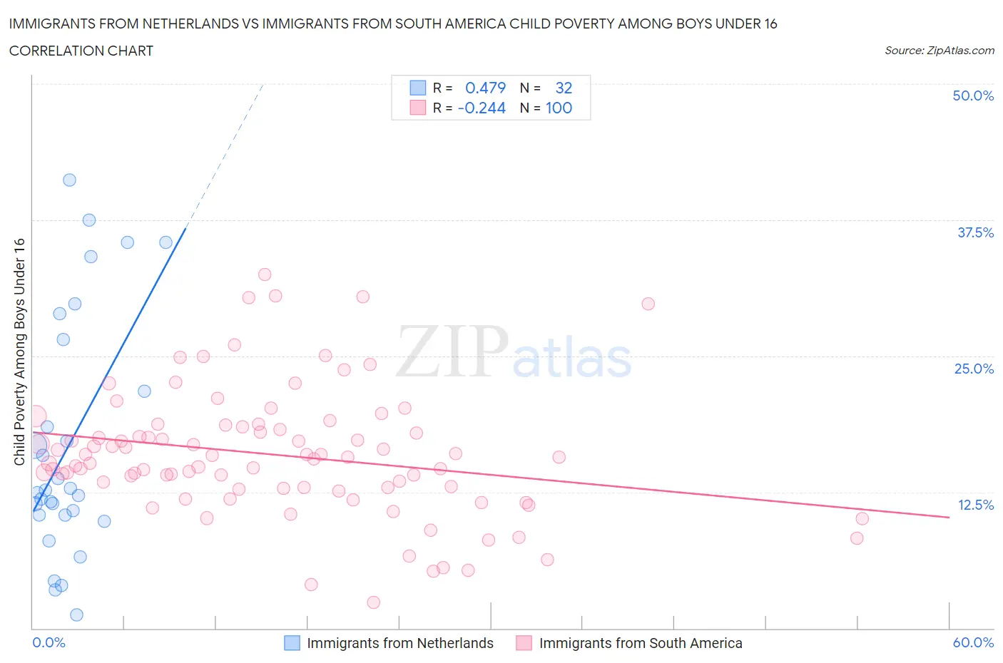 Immigrants from Netherlands vs Immigrants from South America Child Poverty Among Boys Under 16