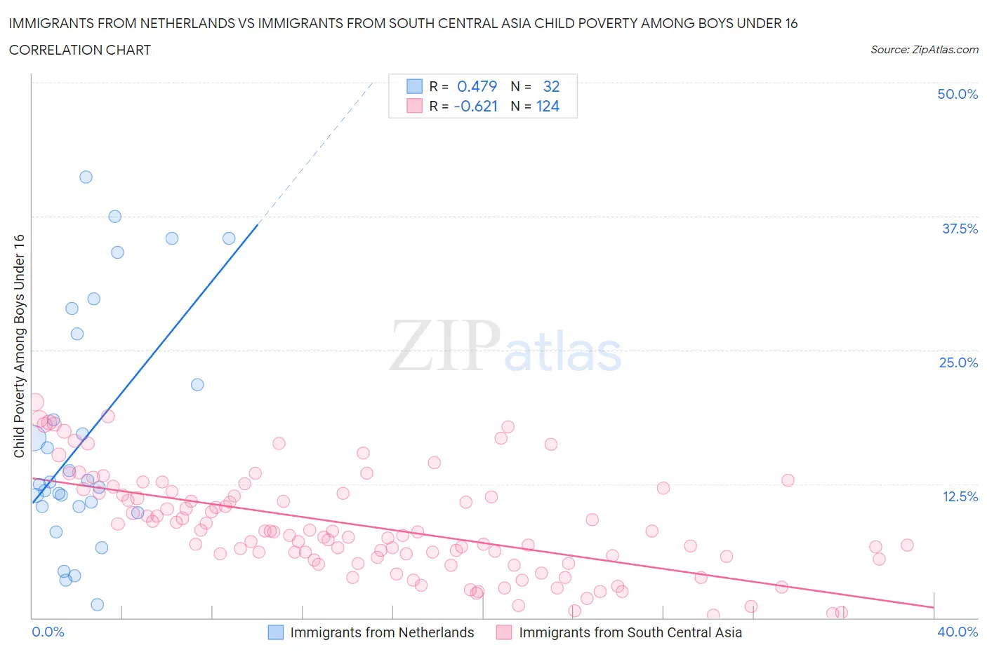 Immigrants from Netherlands vs Immigrants from South Central Asia Child Poverty Among Boys Under 16
