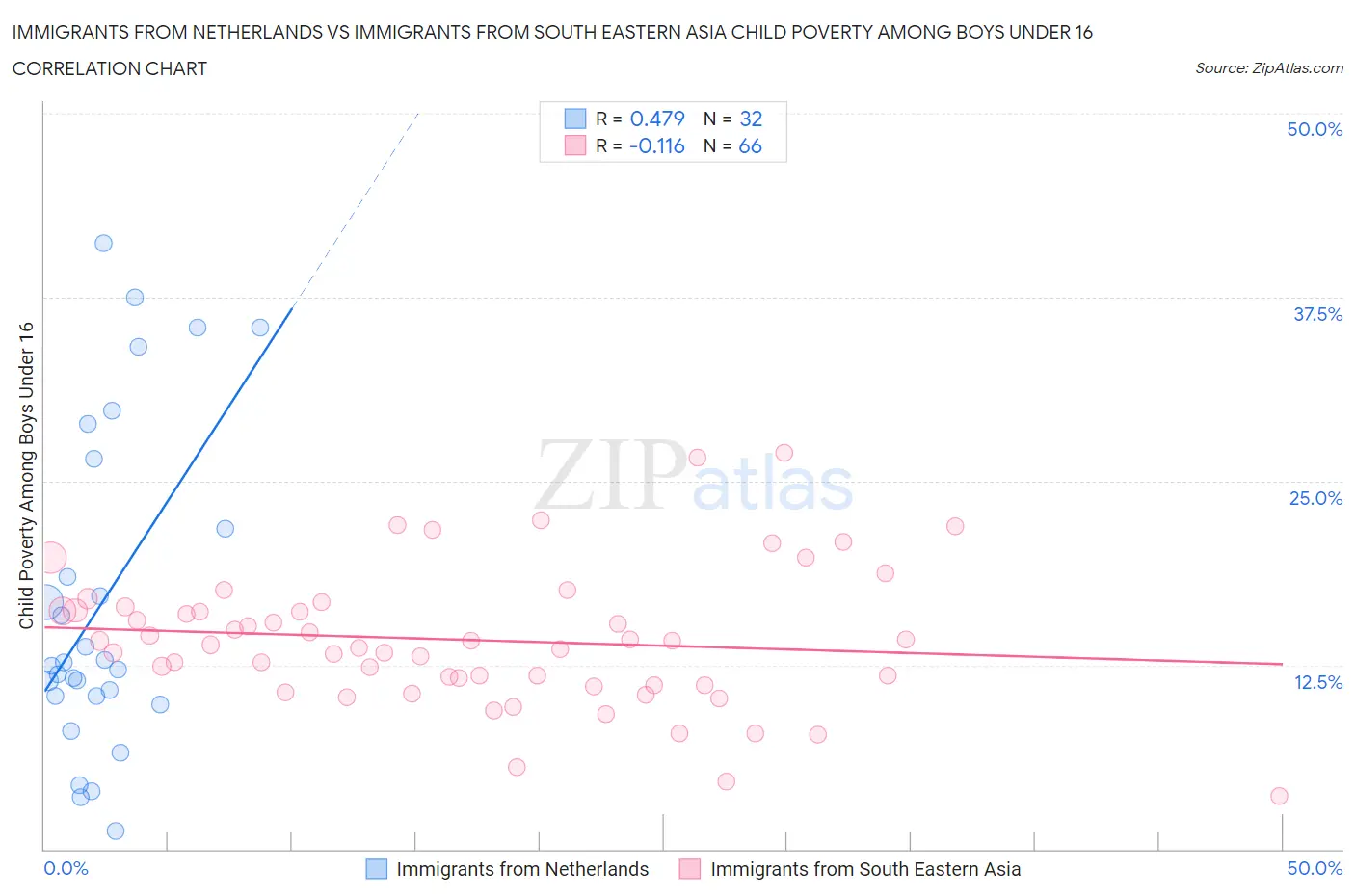Immigrants from Netherlands vs Immigrants from South Eastern Asia Child Poverty Among Boys Under 16