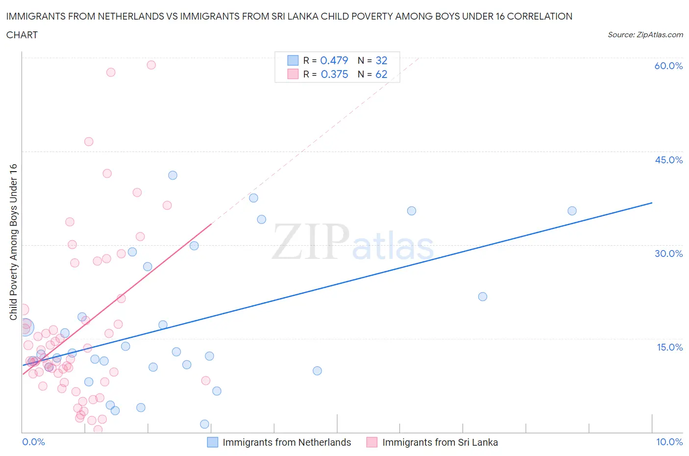 Immigrants from Netherlands vs Immigrants from Sri Lanka Child Poverty Among Boys Under 16
