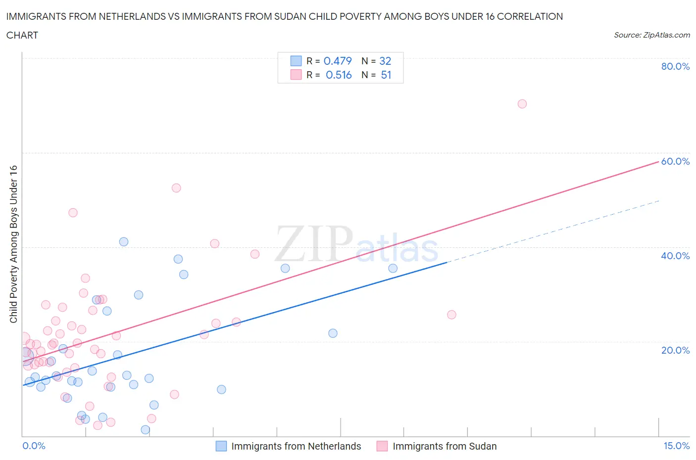 Immigrants from Netherlands vs Immigrants from Sudan Child Poverty Among Boys Under 16