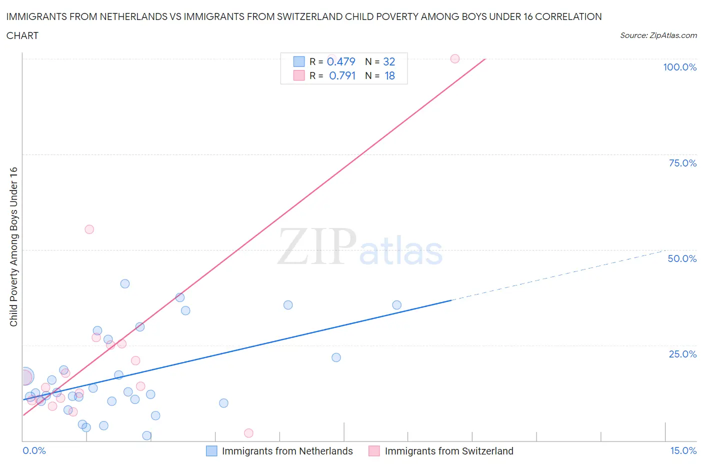 Immigrants from Netherlands vs Immigrants from Switzerland Child Poverty Among Boys Under 16