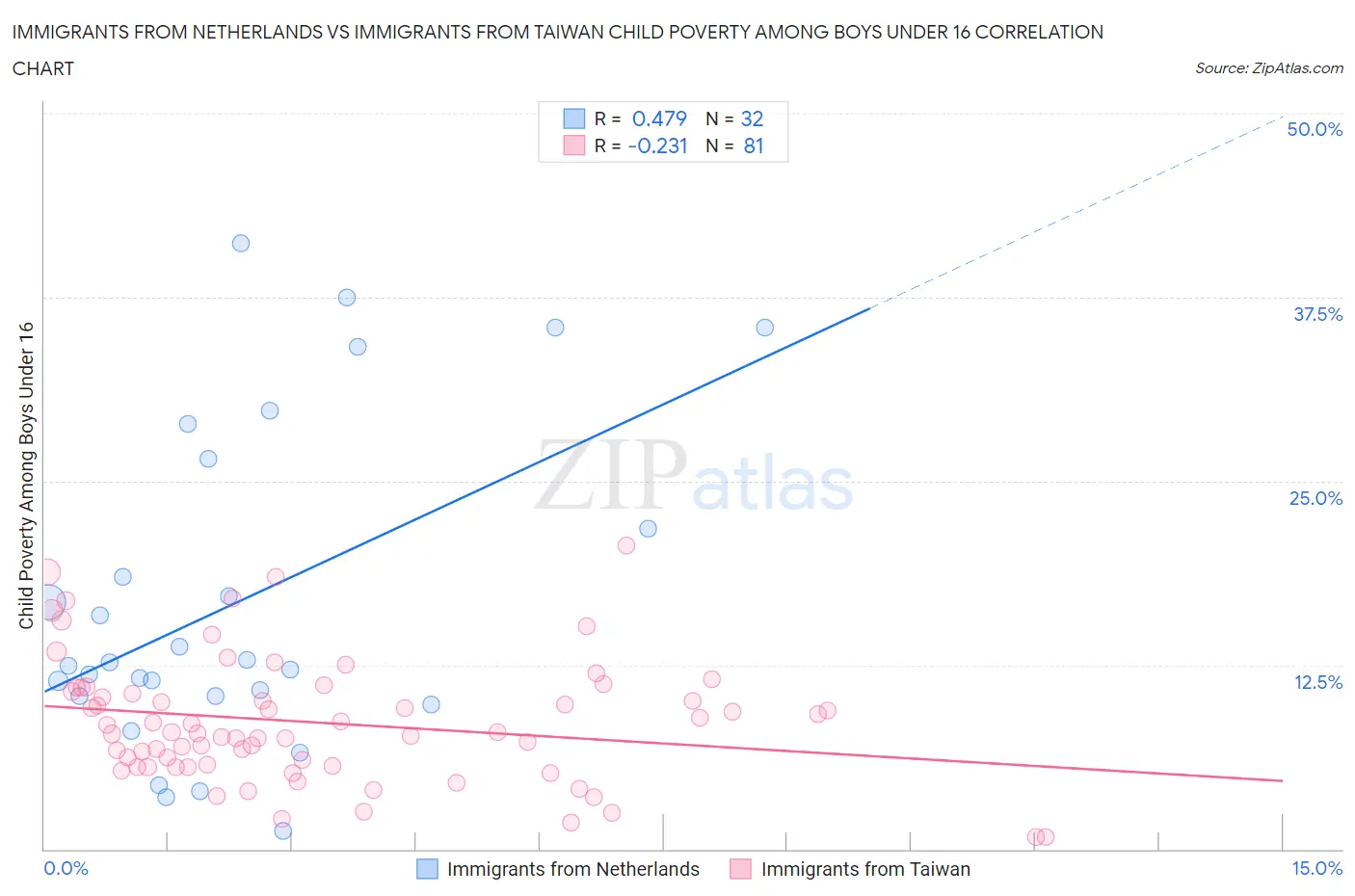Immigrants from Netherlands vs Immigrants from Taiwan Child Poverty Among Boys Under 16