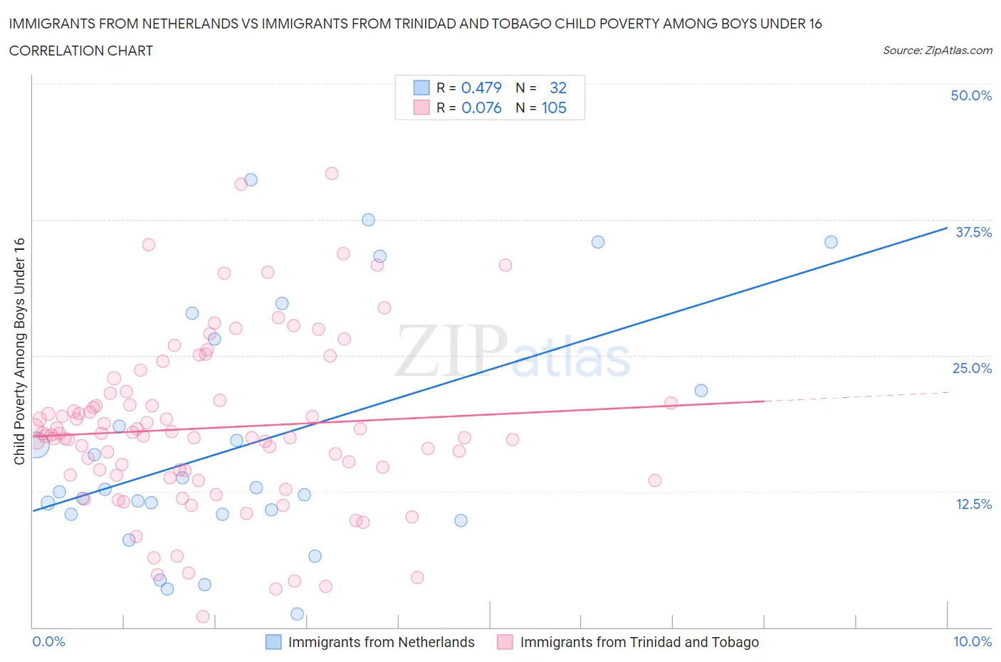 Immigrants from Netherlands vs Immigrants from Trinidad and Tobago Child Poverty Among Boys Under 16