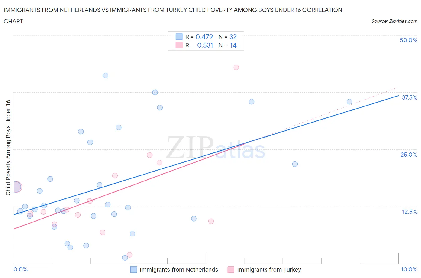 Immigrants from Netherlands vs Immigrants from Turkey Child Poverty Among Boys Under 16