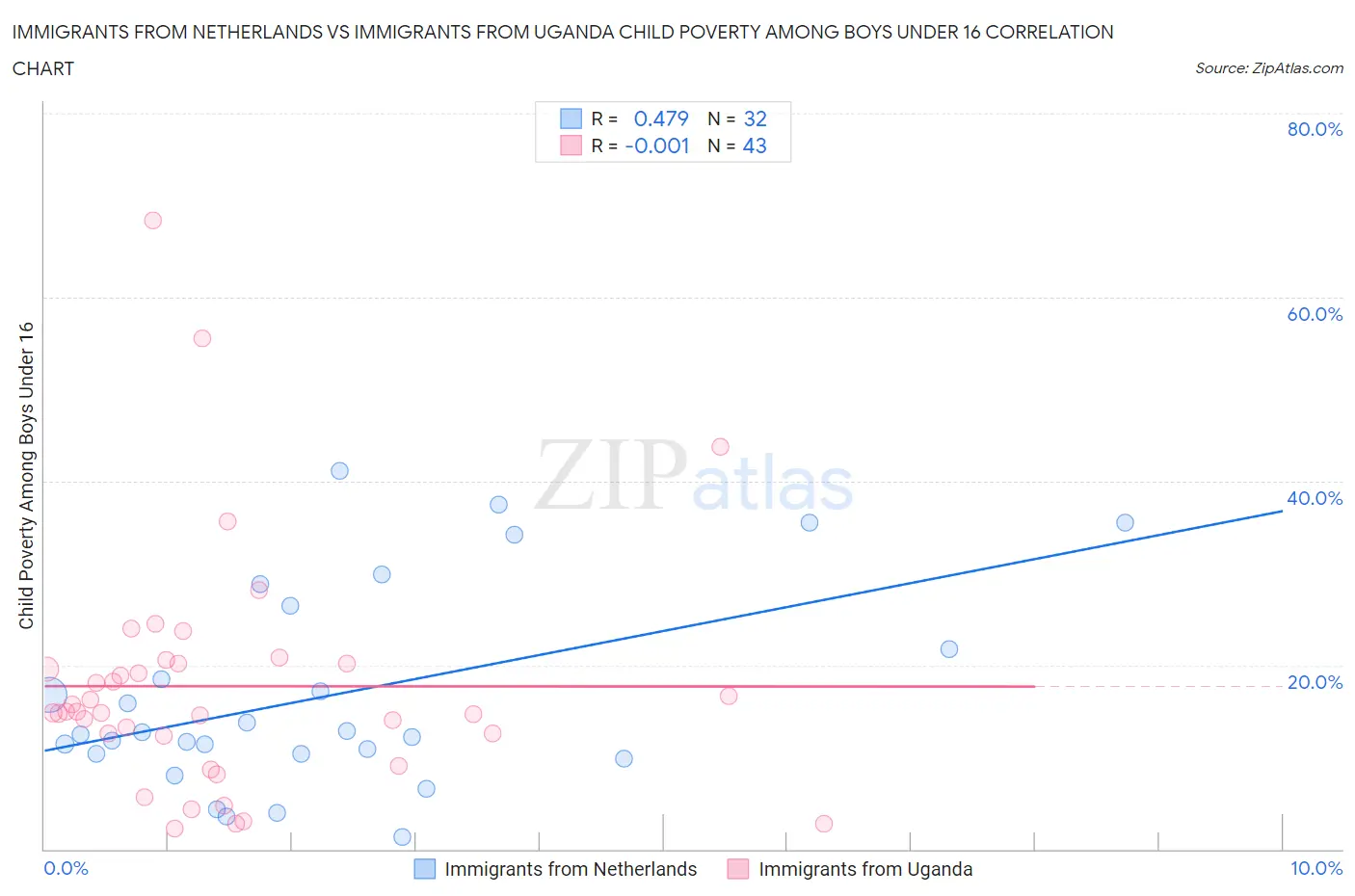 Immigrants from Netherlands vs Immigrants from Uganda Child Poverty Among Boys Under 16