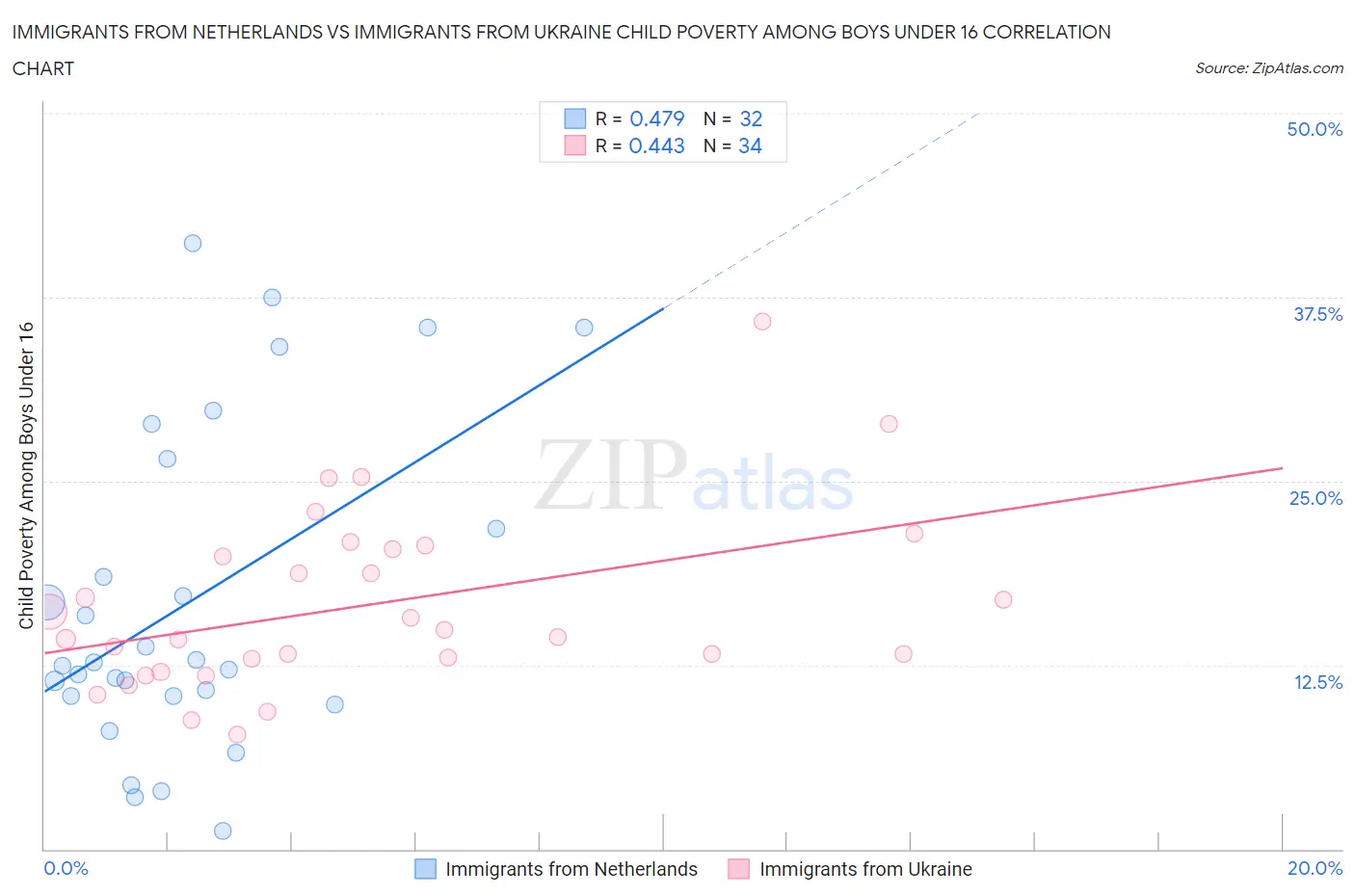 Immigrants from Netherlands vs Immigrants from Ukraine Child Poverty Among Boys Under 16