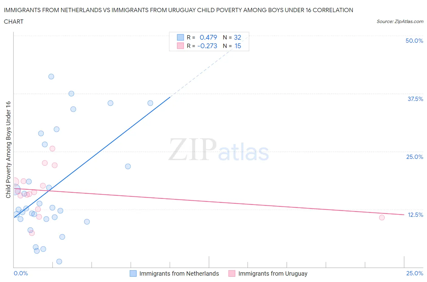 Immigrants from Netherlands vs Immigrants from Uruguay Child Poverty Among Boys Under 16