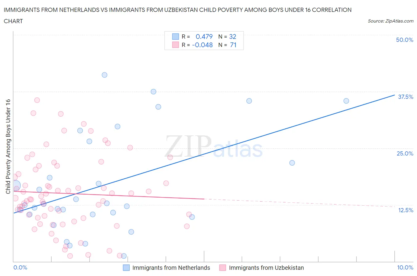 Immigrants from Netherlands vs Immigrants from Uzbekistan Child Poverty Among Boys Under 16