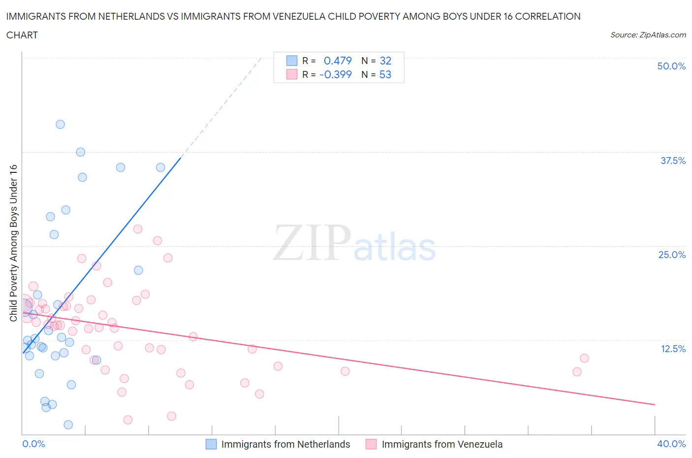 Immigrants from Netherlands vs Immigrants from Venezuela Child Poverty Among Boys Under 16