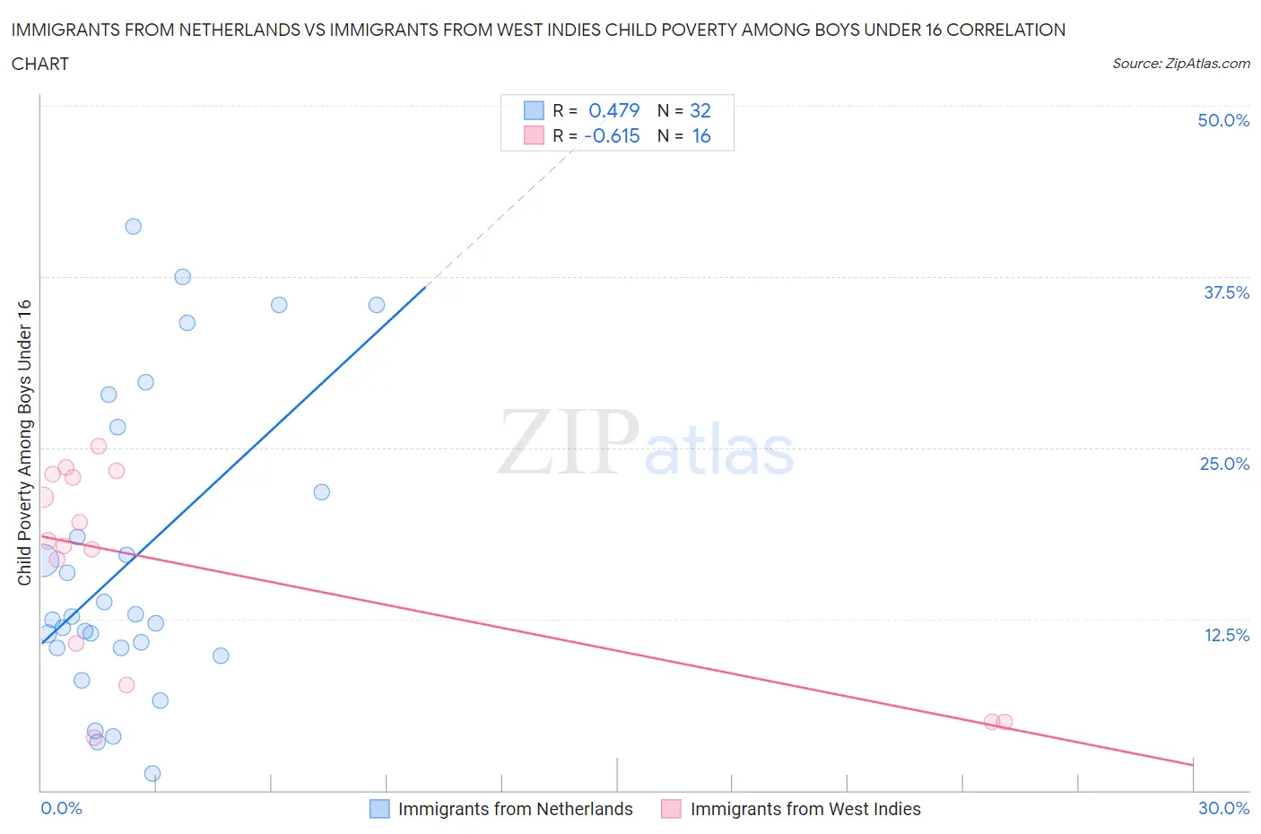 Immigrants from Netherlands vs Immigrants from West Indies Child Poverty Among Boys Under 16
